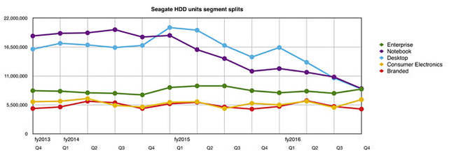 Seagate_units_to_Q4fy2916_650