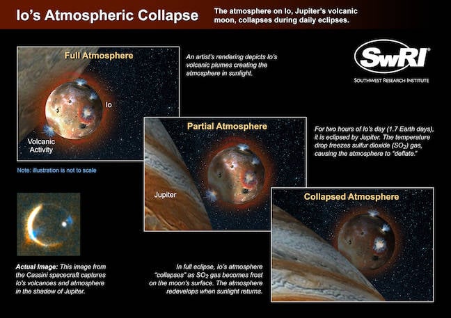 Io's atmosphere collapsing