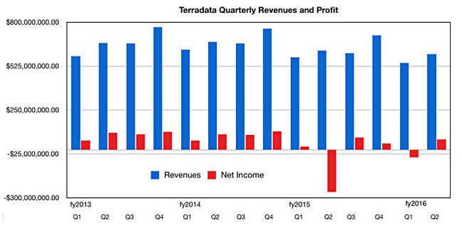 Teradata_revenues_to_Q2cy2016