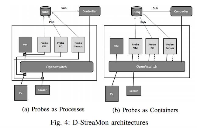 D-Streamon architecture