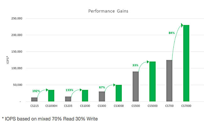 NImble_CS_thousand_Performance_boost