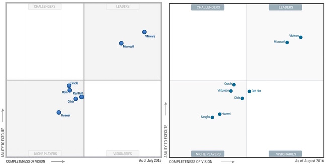 Gartner x86 virtualisation magic quadrant 2015 and 2016