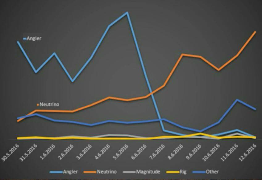 photo of Angler's obituary: Super exploit kit was the work of Russia's Lurk group image