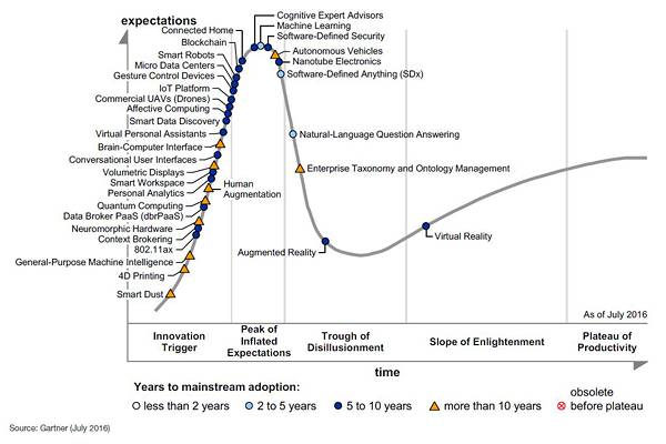 Gartner's 2016 emerging tech hype cycle