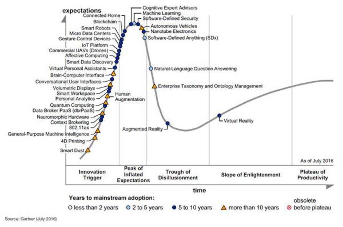 hype report cycle blockchain hype Drones, still â€¢ The Register