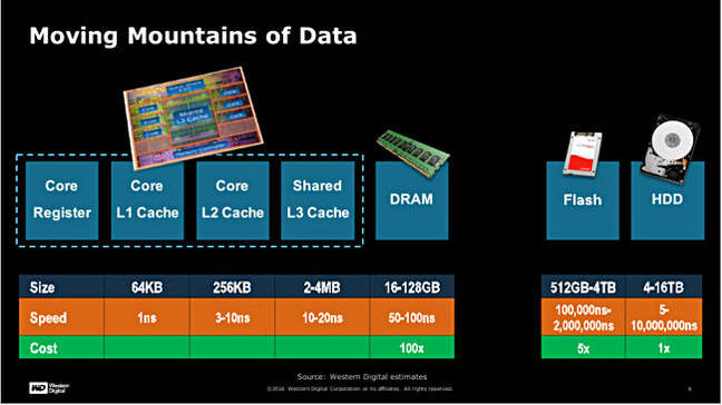 WD_ReRAM_Latency_chart