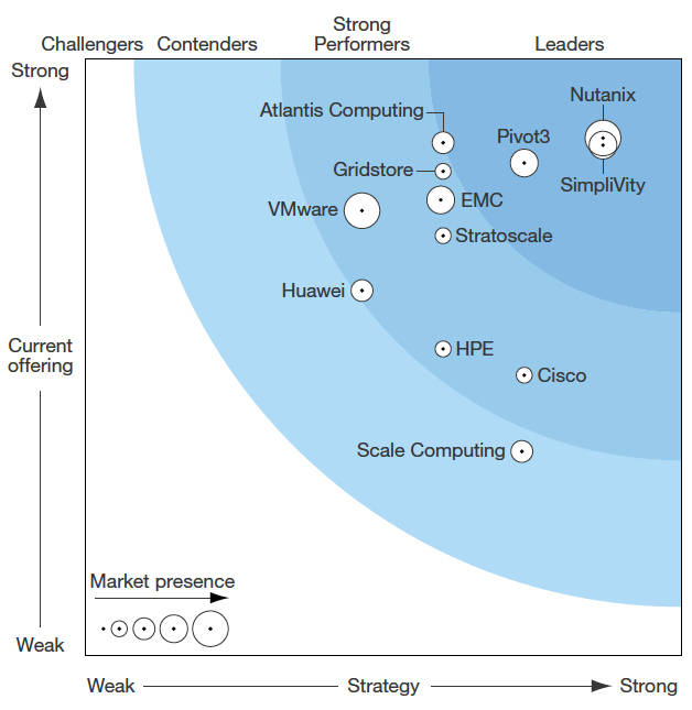 Forrester_Wave_HCIA_Q3_2016