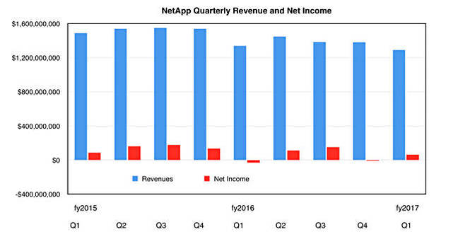 NetApp_revenues_Q1fy2017