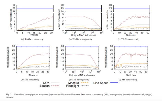 SDN Controller Performance