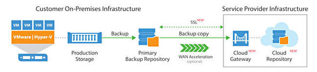 Veeam_Cloud_Connect