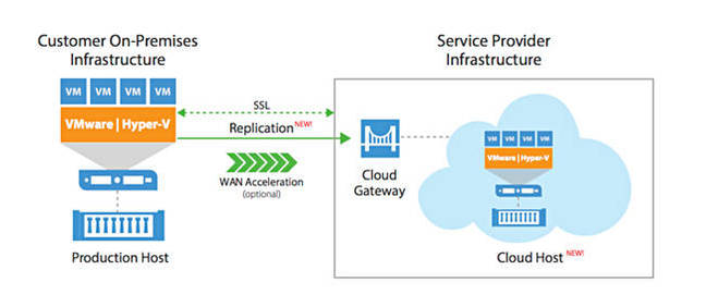 Veeam_Cloud_Connect_VM_replication