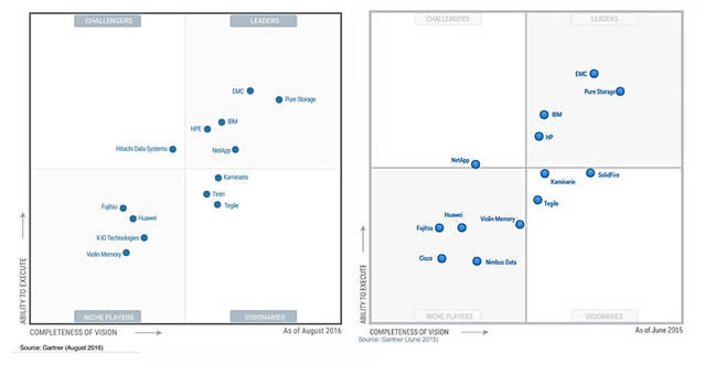 photo of Gartner's Magic Quadrant mages shake crystal ball, Violin goes topsy turvy image