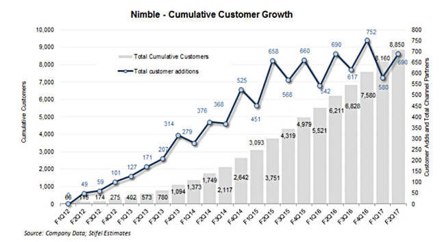 Nimble_new_customer_growth