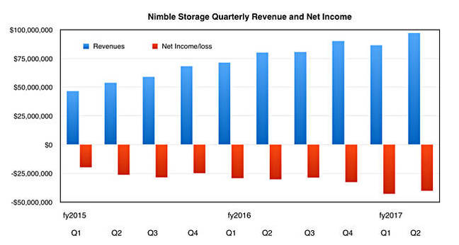 Nimble_revenues_to_Q2fy2017