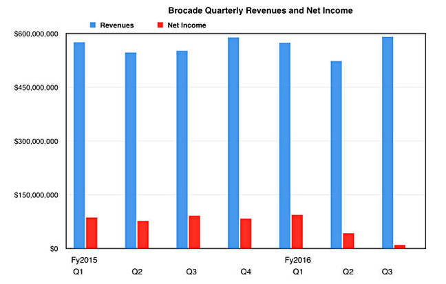 Brocade_quarterly_revenues_to_Q3f62016