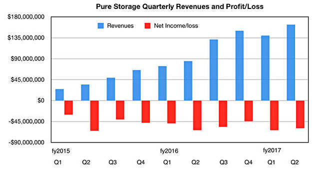 Pure_revenues_to_Q2fy2017