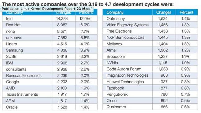 The top 30 companies contributing most to the Linux Kernel