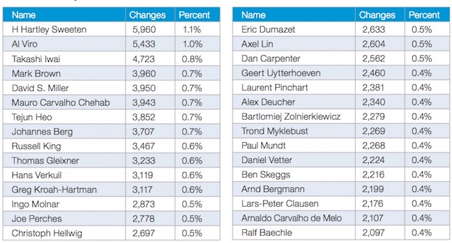 The top 30 individual linux developers