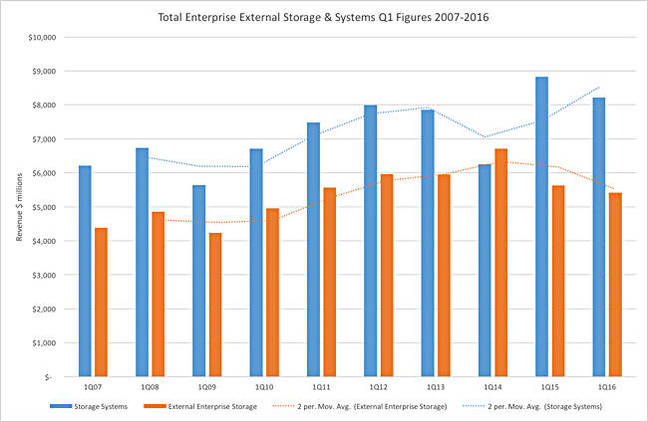 photo of Enterprise storage is a stagnant – and slightly smelly – pond image