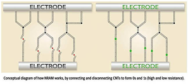 Nantero_NRAM_operation