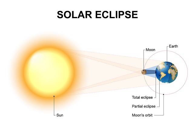 photo of African Ring of Fire to show up at annular solar eclipse image