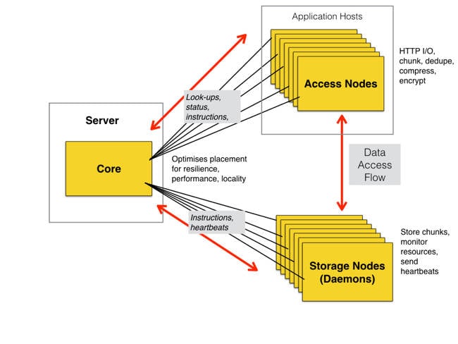 noobaa storage