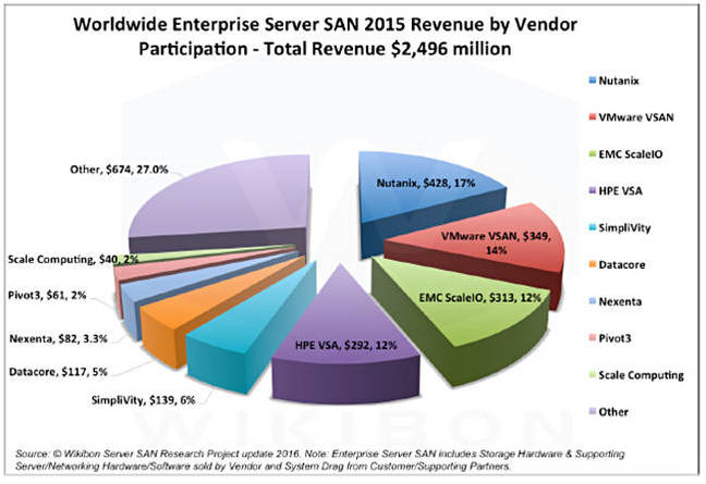 Server_SAN_2016_pie_chart_650