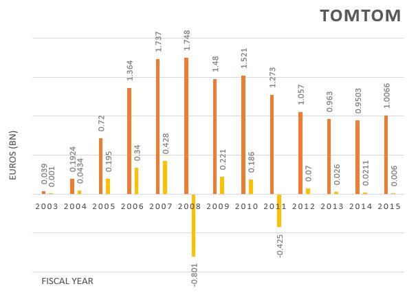 TomTom Financial Results FY 2003-2015