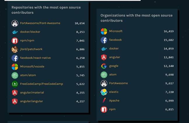 Statistics from GitHub's Octoverse site show Microsoft to be the biggest corporate contributor Statistics from GitHub's Octoverse site show Microsoft to be the biggest corporate contributor