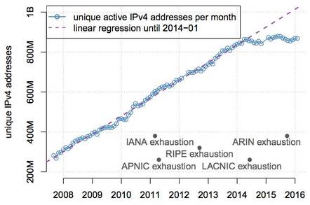 IPv4 address stagnation