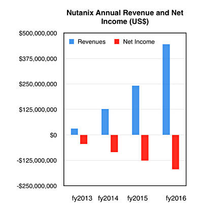 Nutanix_A_Revs_2016