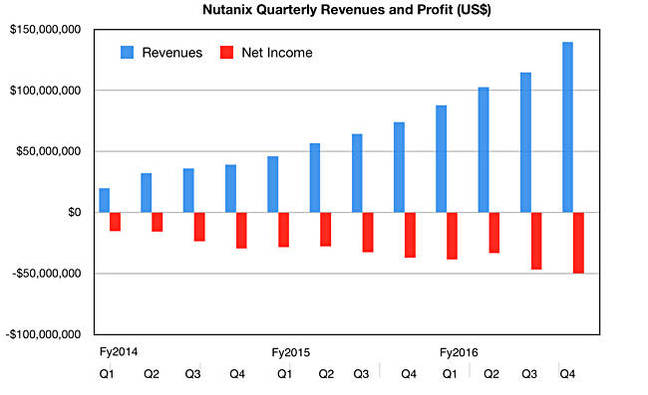 Nutanix_Q_Revs_2016