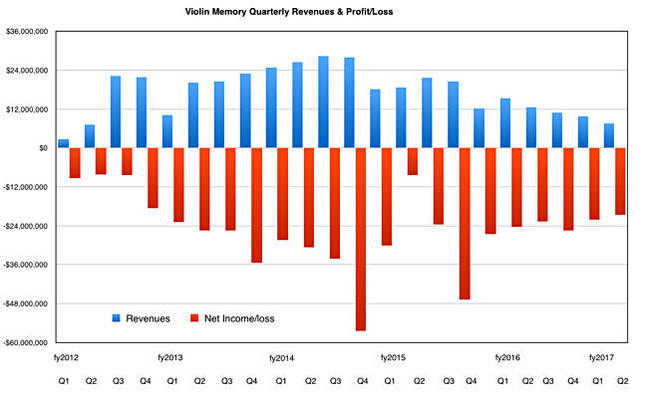 Violin_revenues_to_Q2_fy2017