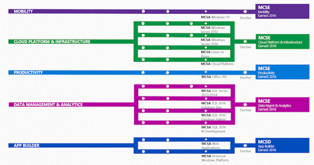 Microsoft's new certification paths