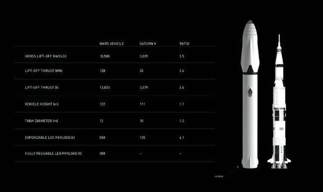 The interplanetary system and Saturn V