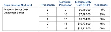 Windows Server 2016 costs