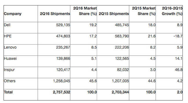 Gartner_Q2vy29156_server_units