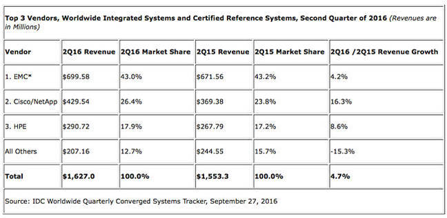 IDC_Q2_2016_Converged_systems_table