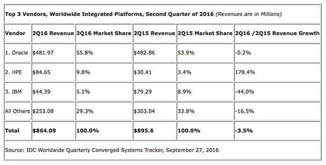 IDC_Q2_2016_Integrated_platfirms_table