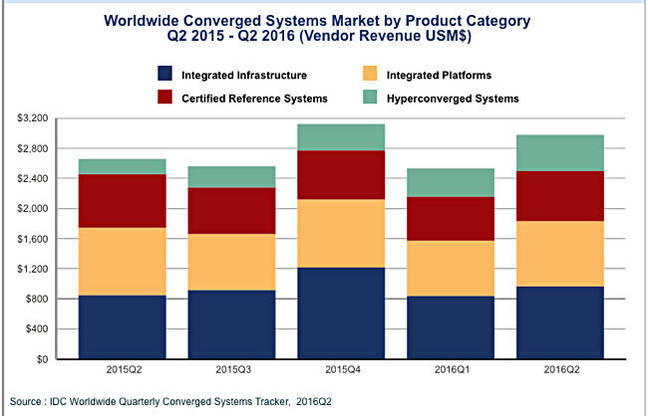 IDC_Q2_2016_hyper_converged_chart