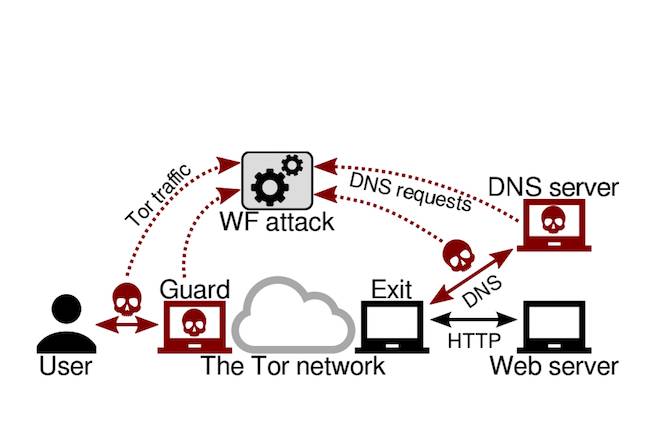 TOR DNS attack