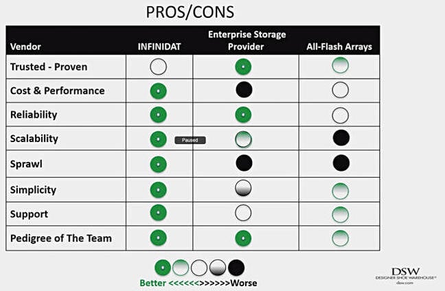 DSW_Infinibox_Pros_and_cons