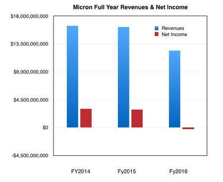 Micron_Annual_revenues_to_fy2016