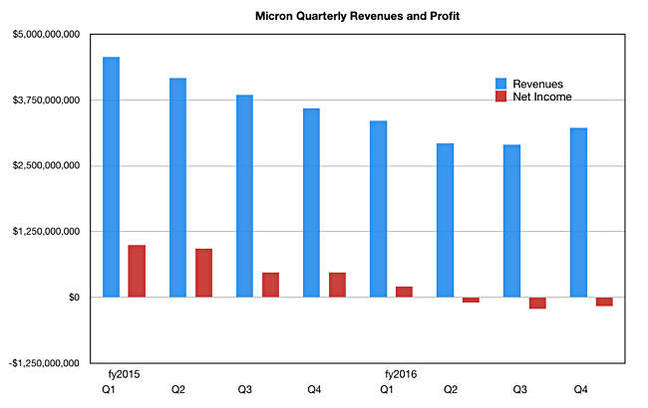 Micron_revenues_to_Q4fy2016