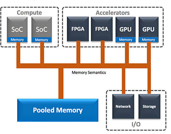 Gen_Z_pooled_memory_idea