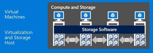 Storage Spaces Direct uses directly-attached drives Storage Spaces Direct uses directly-attached drives