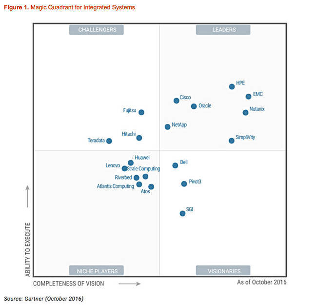 Magic_Quadrant_for_integrated_systems_october_2016