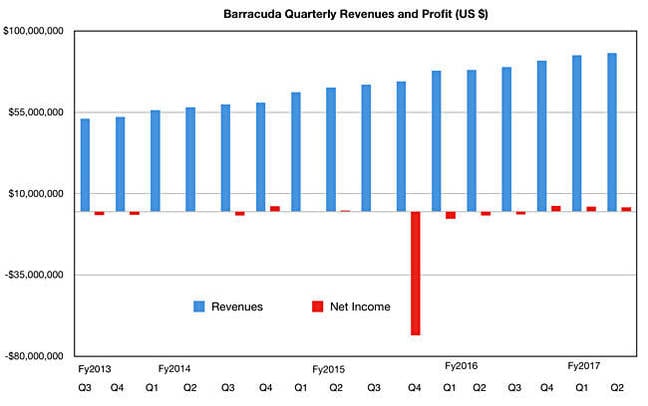 Barracuda_results_Q2fy2017