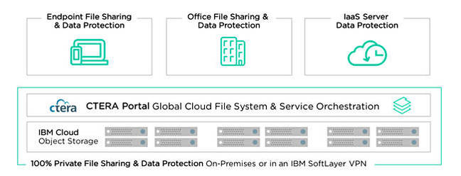 IBM and CTERA