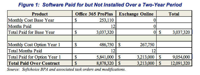 Table of IRS spending